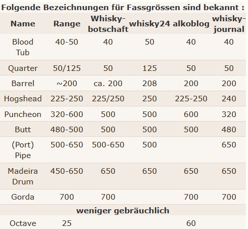 Fassgrösse